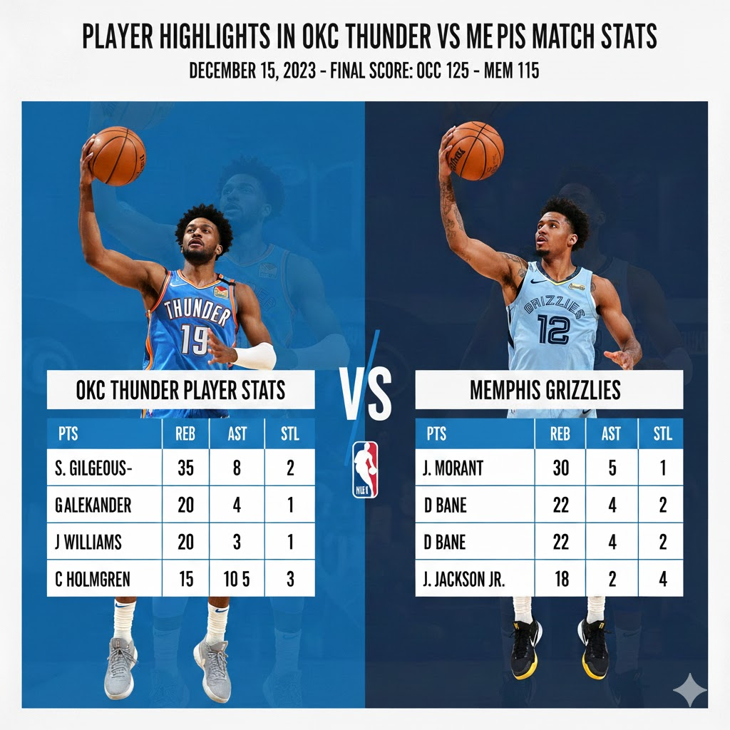 okc thunder vs memphis grizzlies match player stats